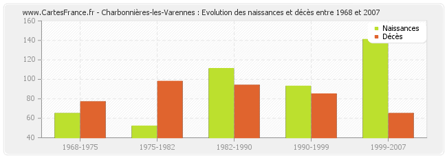 Charbonnières-les-Varennes : Evolution des naissances et décès entre 1968 et 2007