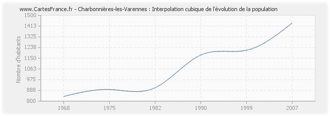 Charbonnières-les-Varennes : Interpolation cubique de l'évolution de la population
