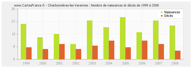 Charbonnières-les-Varennes : Nombre de naissances et décès de 1999 à 2008