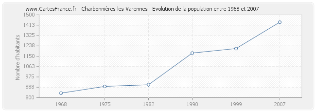 Population Charbonnières-les-Varennes
