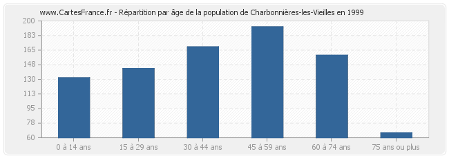 Répartition par âge de la population de Charbonnières-les-Vieilles en 1999