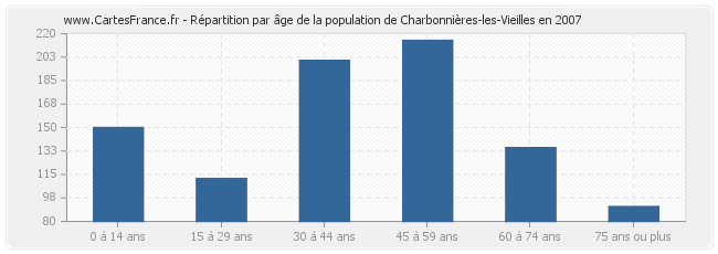 Répartition par âge de la population de Charbonnières-les-Vieilles en 2007
