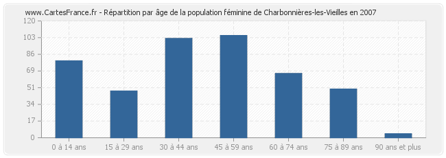 Répartition par âge de la population féminine de Charbonnières-les-Vieilles en 2007