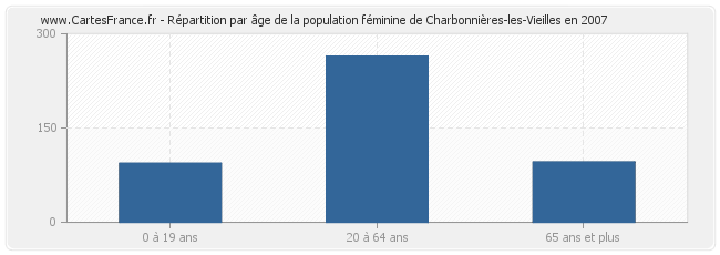 Répartition par âge de la population féminine de Charbonnières-les-Vieilles en 2007