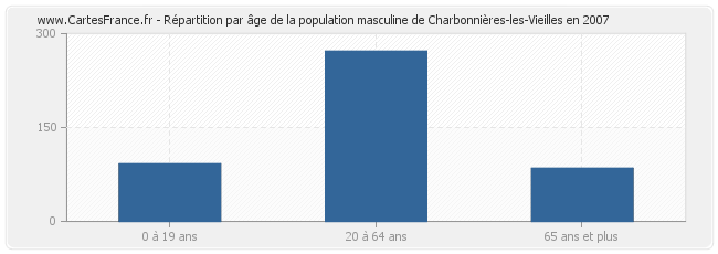 Répartition par âge de la population masculine de Charbonnières-les-Vieilles en 2007