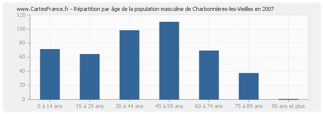 Répartition par âge de la population masculine de Charbonnières-les-Vieilles en 2007