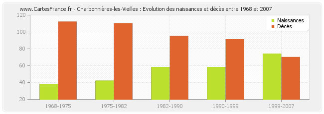 Charbonnières-les-Vieilles : Evolution des naissances et décès entre 1968 et 2007