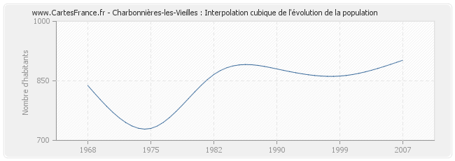 Charbonnières-les-Vieilles : Interpolation cubique de l'évolution de la population