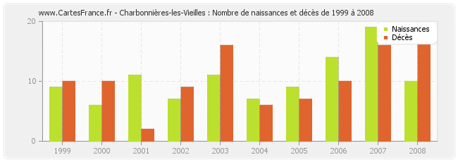 Charbonnières-les-Vieilles : Nombre de naissances et décès de 1999 à 2008