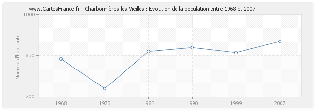 Population Charbonnières-les-Vieilles
