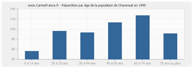 Répartition par âge de la population de Charensat en 1999
