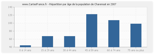 Répartition par âge de la population de Charensat en 2007
