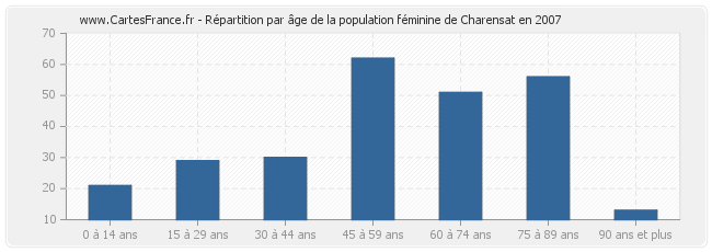 Répartition par âge de la population féminine de Charensat en 2007