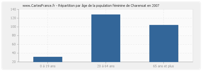 Répartition par âge de la population féminine de Charensat en 2007