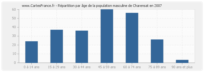 Répartition par âge de la population masculine de Charensat en 2007