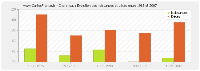 Charensat : Evolution des naissances et décès entre 1968 et 2007