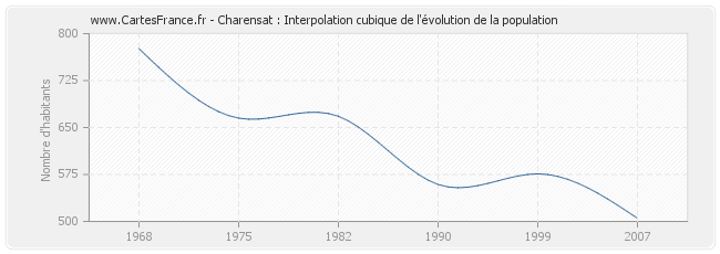 Charensat : Interpolation cubique de l'évolution de la population