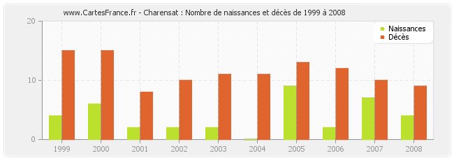 Charensat : Nombre de naissances et décès de 1999 à 2008