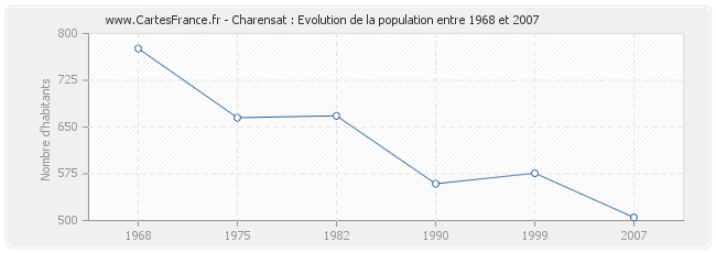 Population Charensat