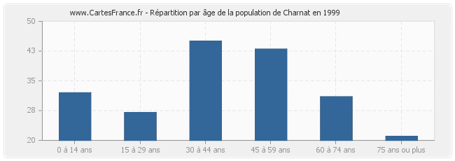 Répartition par âge de la population de Charnat en 1999