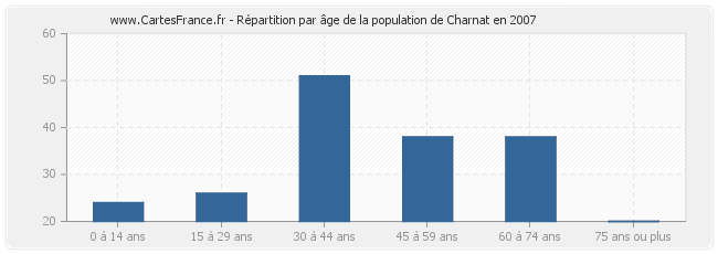 Répartition par âge de la population de Charnat en 2007