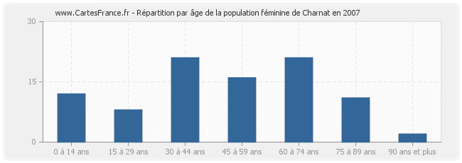 Répartition par âge de la population féminine de Charnat en 2007