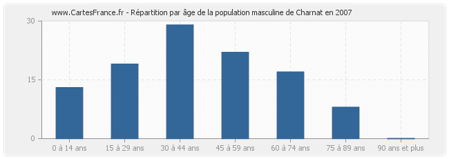 Répartition par âge de la population masculine de Charnat en 2007
