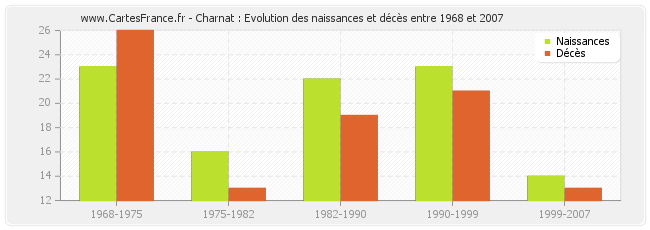 Charnat : Evolution des naissances et décès entre 1968 et 2007