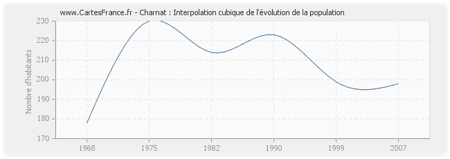 Charnat : Interpolation cubique de l'évolution de la population