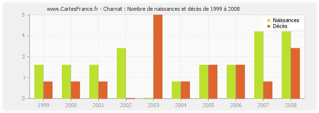 Charnat : Nombre de naissances et décès de 1999 à 2008