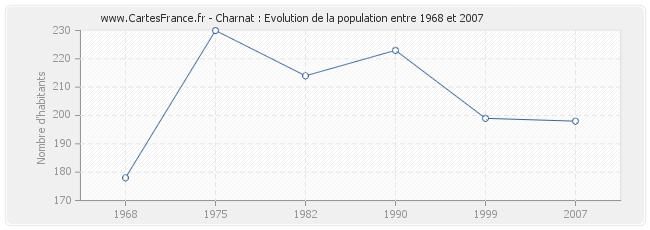 Population Charnat