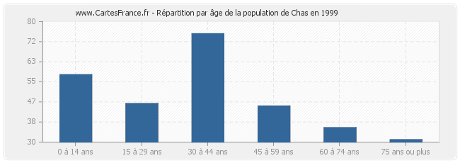 Répartition par âge de la population de Chas en 1999