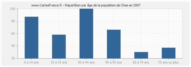 Répartition par âge de la population de Chas en 2007