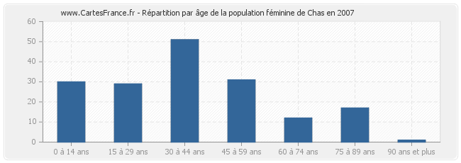 Répartition par âge de la population féminine de Chas en 2007