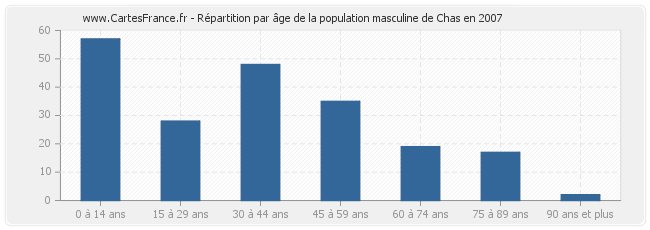 Répartition par âge de la population masculine de Chas en 2007