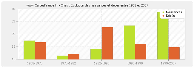 Chas : Evolution des naissances et décès entre 1968 et 2007