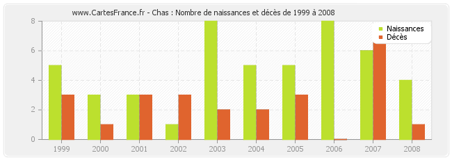 Chas : Nombre de naissances et décès de 1999 à 2008