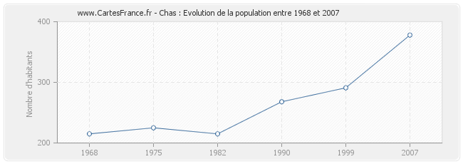 Population Chas