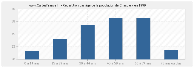 Répartition par âge de la population de Chastreix en 1999