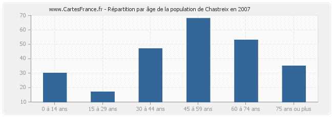 Répartition par âge de la population de Chastreix en 2007