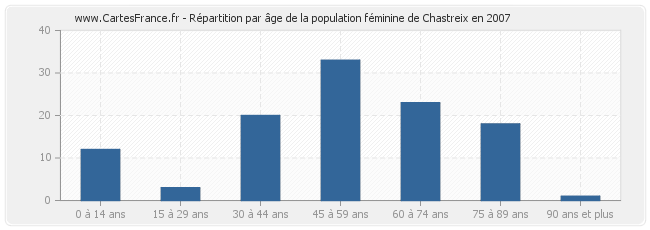 Répartition par âge de la population féminine de Chastreix en 2007