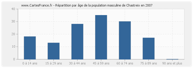 Répartition par âge de la population masculine de Chastreix en 2007