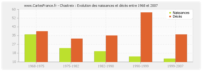 Chastreix : Evolution des naissances et décès entre 1968 et 2007