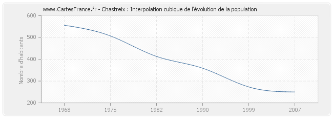 Chastreix : Interpolation cubique de l'évolution de la population