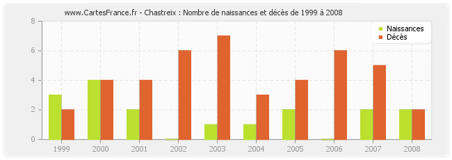 Chastreix : Nombre de naissances et décès de 1999 à 2008