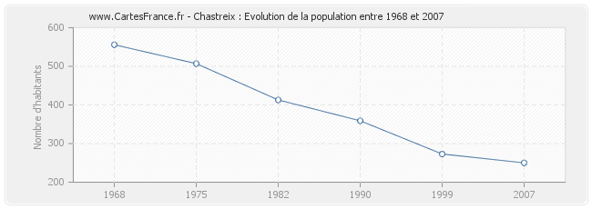 Population Chastreix