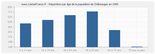 Répartition par âge de la population de Châteaugay en 1999