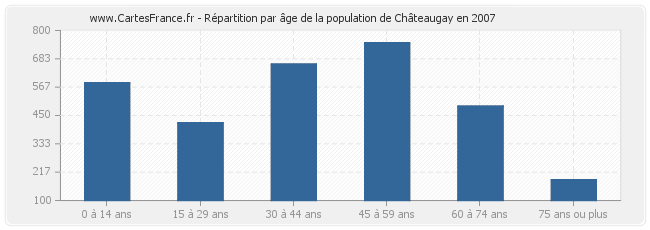 Répartition par âge de la population de Châteaugay en 2007