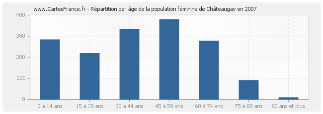 Répartition par âge de la population féminine de Châteaugay en 2007