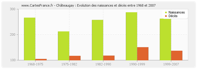 Châteaugay : Evolution des naissances et décès entre 1968 et 2007